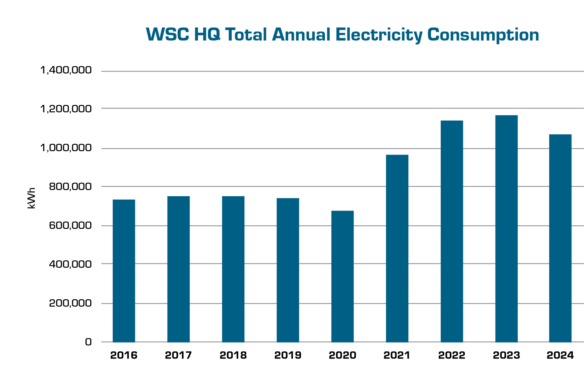 WSC HQ Total Annual Electricity Consumption