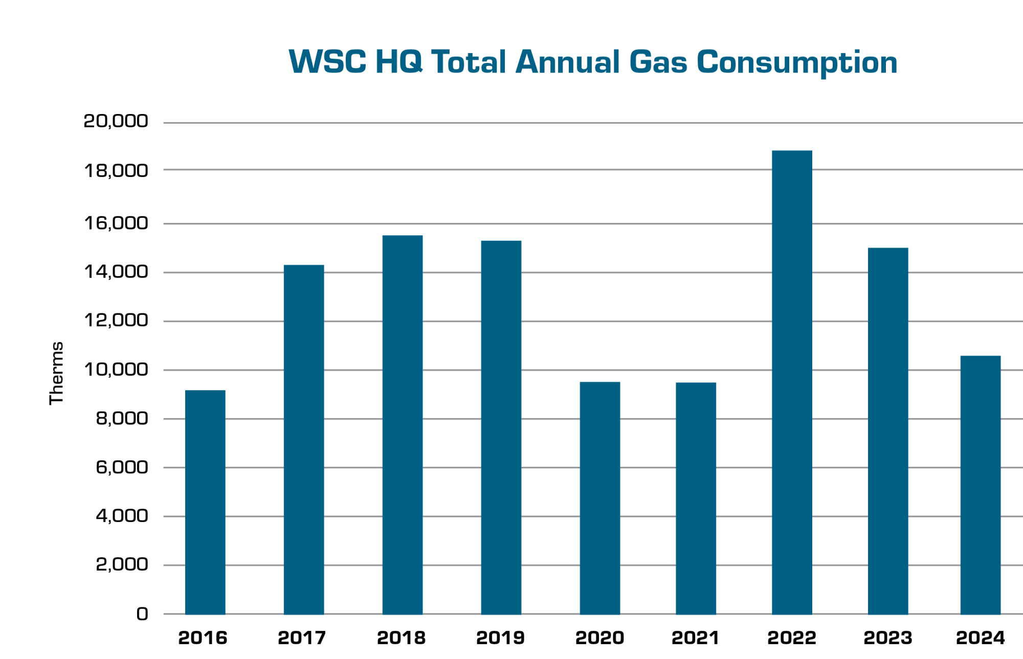 WSC HQ Total Annual Gas Consumption