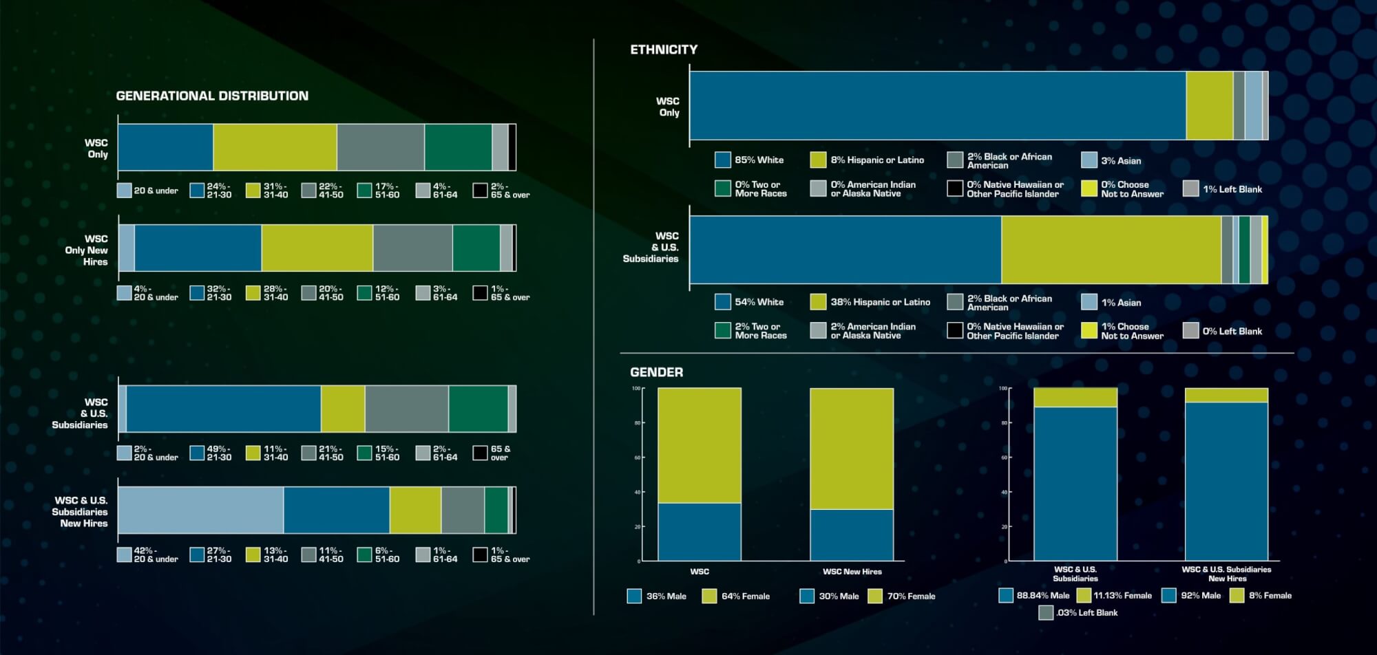 Employee Demographics Bar Chart