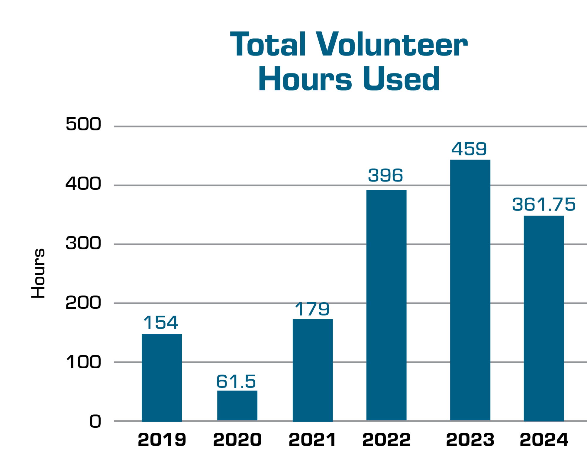 2024 Volunteer Hours chart