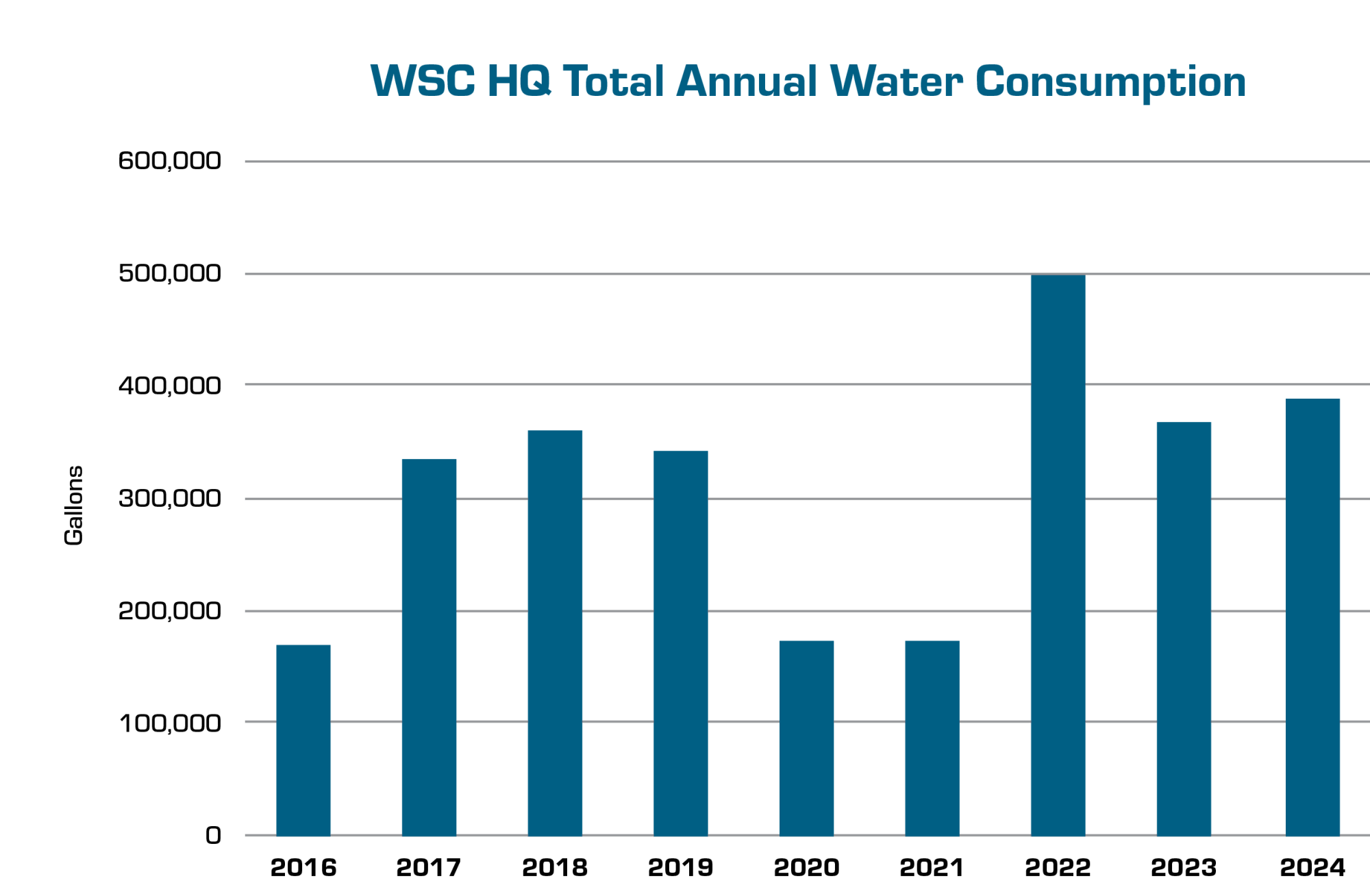 WSC HQ Total Annual Water Consumption